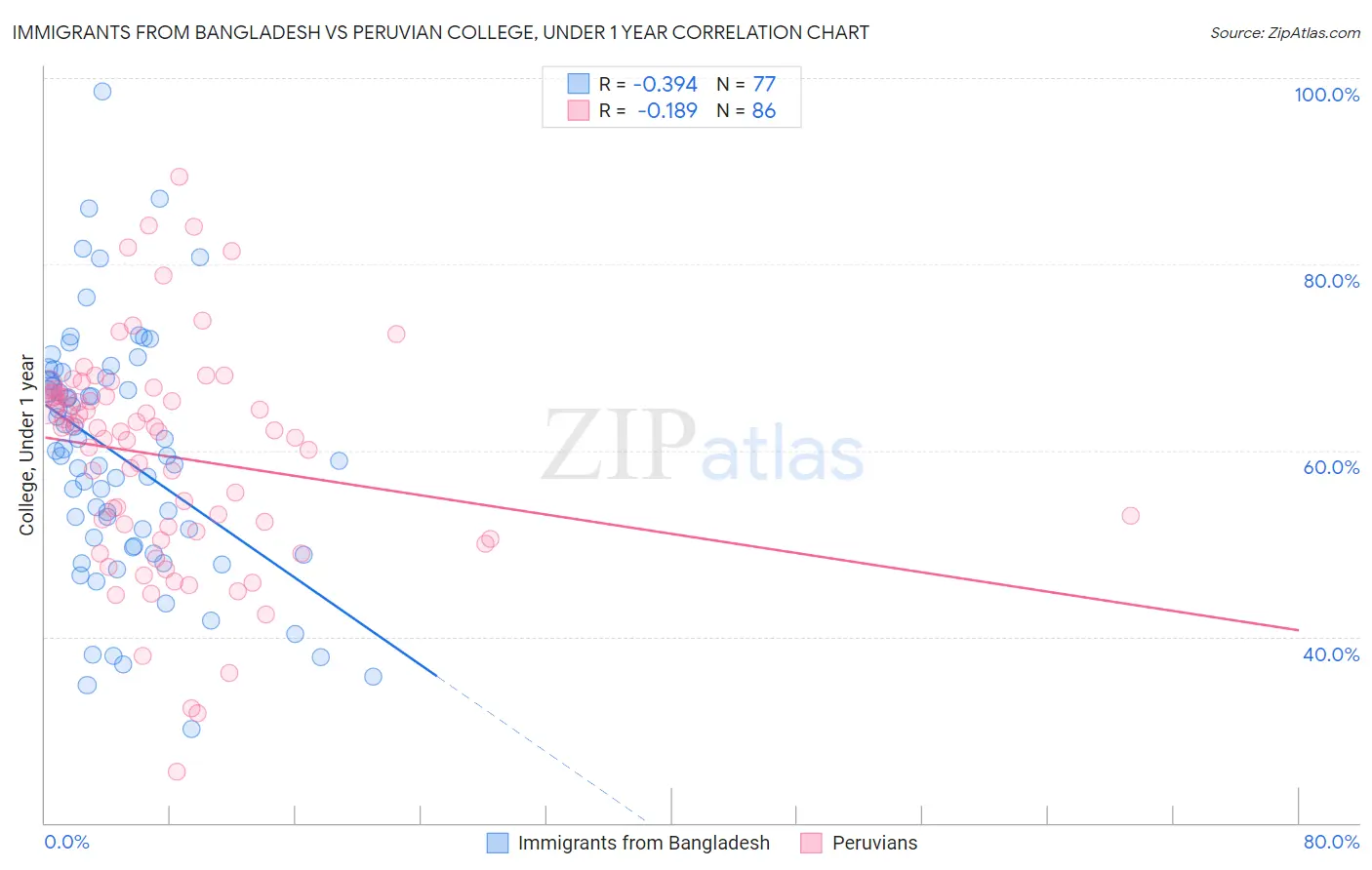 Immigrants from Bangladesh vs Peruvian College, Under 1 year