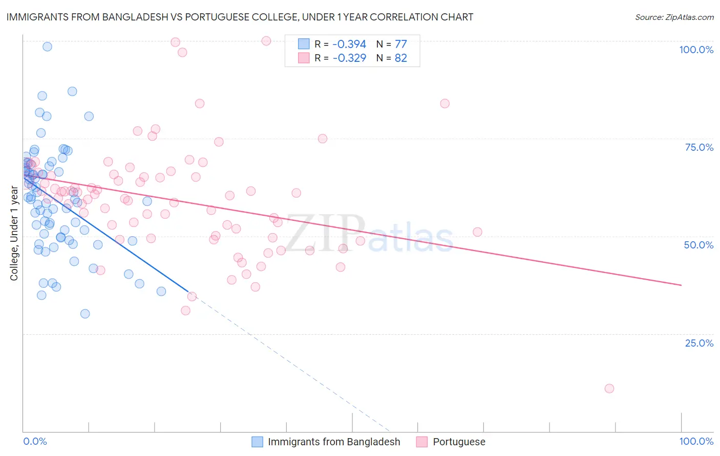 Immigrants from Bangladesh vs Portuguese College, Under 1 year