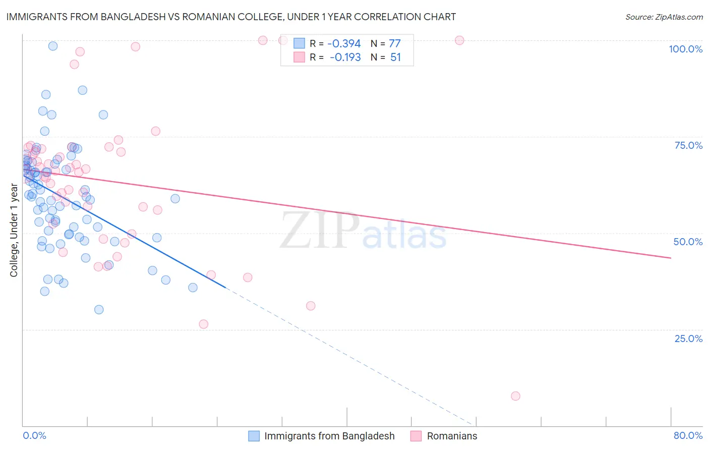 Immigrants from Bangladesh vs Romanian College, Under 1 year