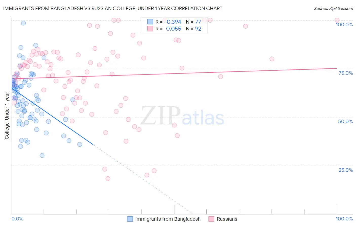 Immigrants from Bangladesh vs Russian College, Under 1 year