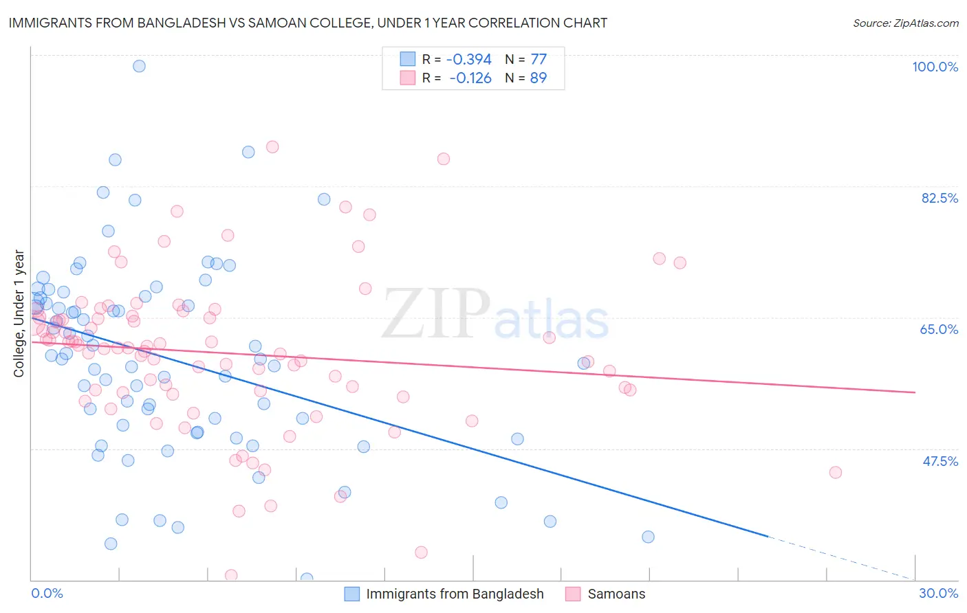 Immigrants from Bangladesh vs Samoan College, Under 1 year