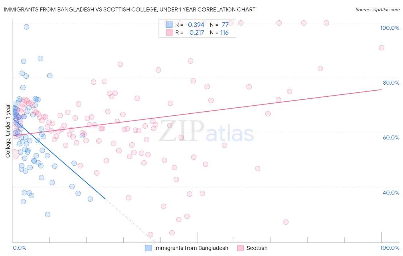 Immigrants from Bangladesh vs Scottish College, Under 1 year