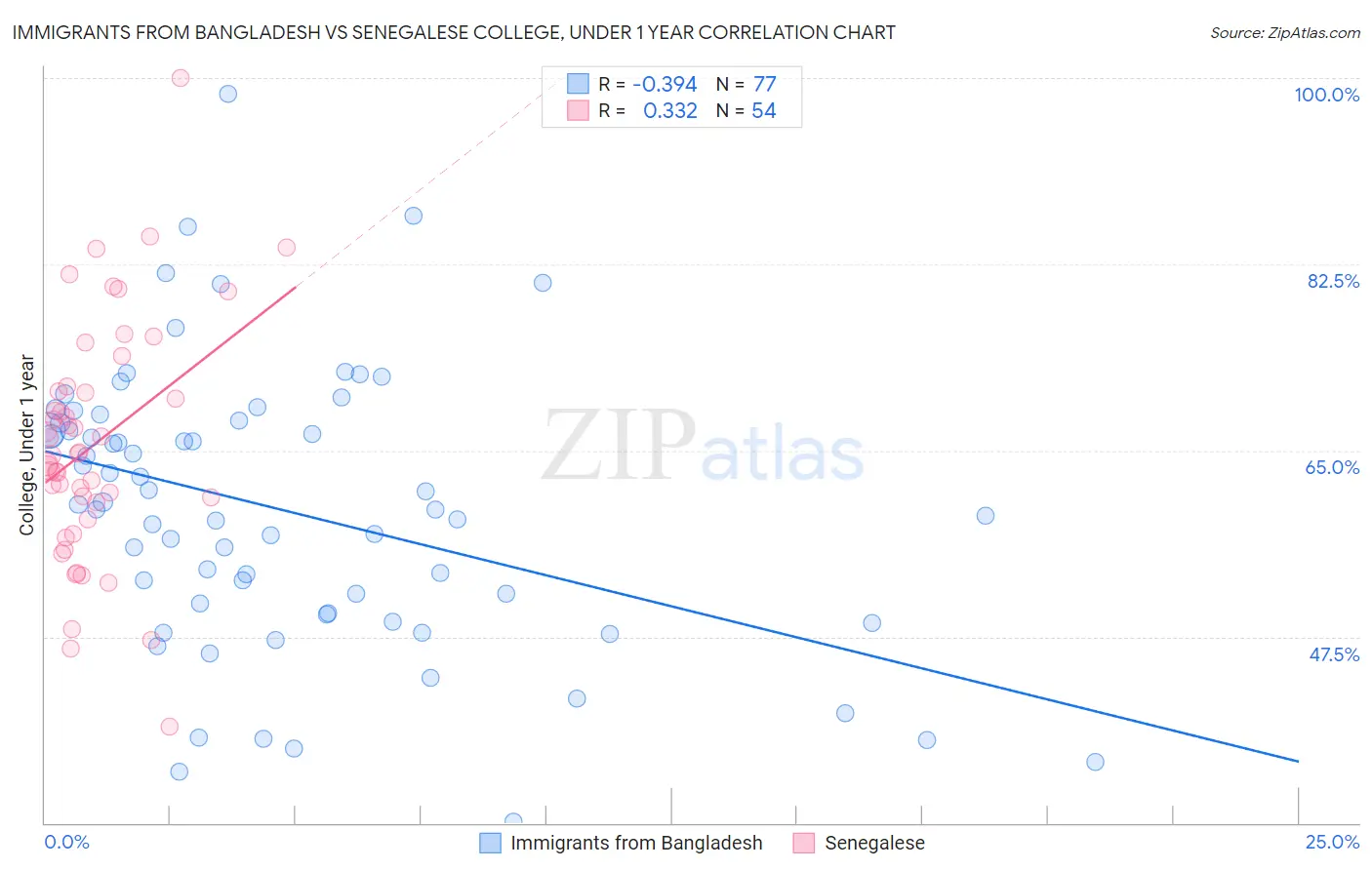 Immigrants from Bangladesh vs Senegalese College, Under 1 year