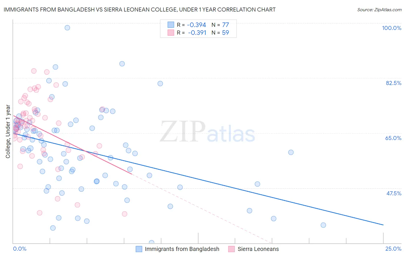 Immigrants from Bangladesh vs Sierra Leonean College, Under 1 year