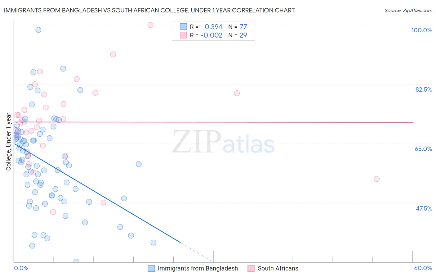 Immigrants from Bangladesh vs South African College, Under 1 year