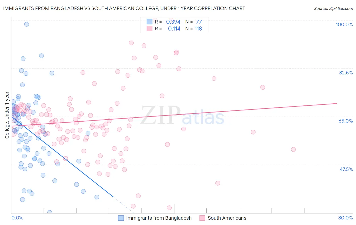 Immigrants from Bangladesh vs South American College, Under 1 year