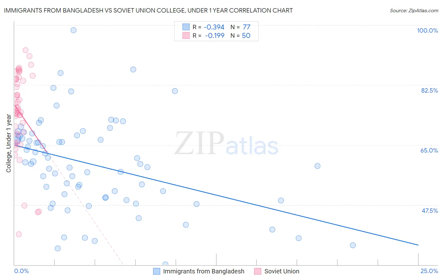 Immigrants from Bangladesh vs Soviet Union College, Under 1 year