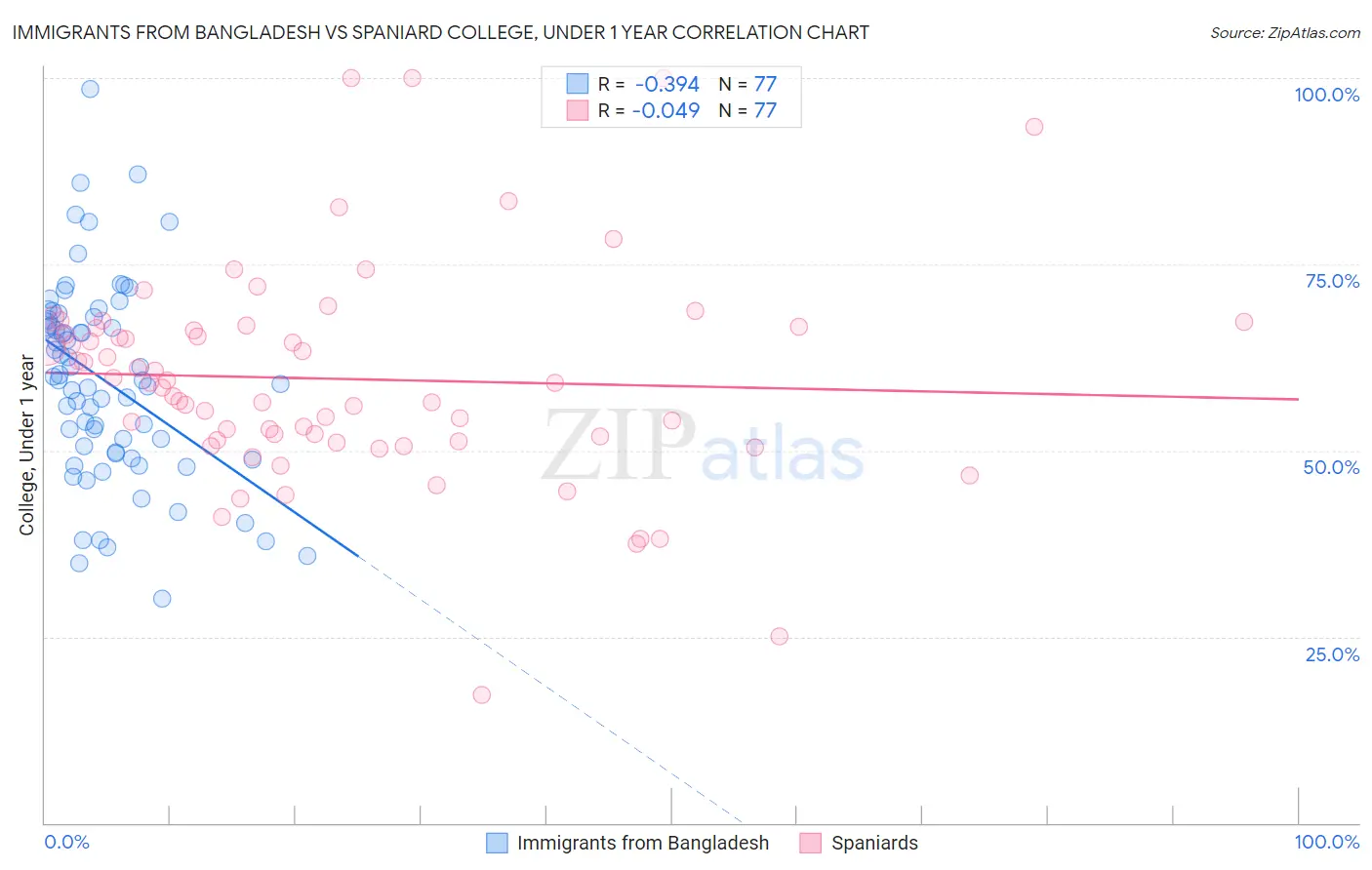 Immigrants from Bangladesh vs Spaniard College, Under 1 year