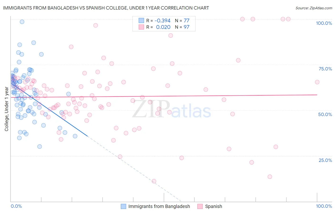 Immigrants from Bangladesh vs Spanish College, Under 1 year