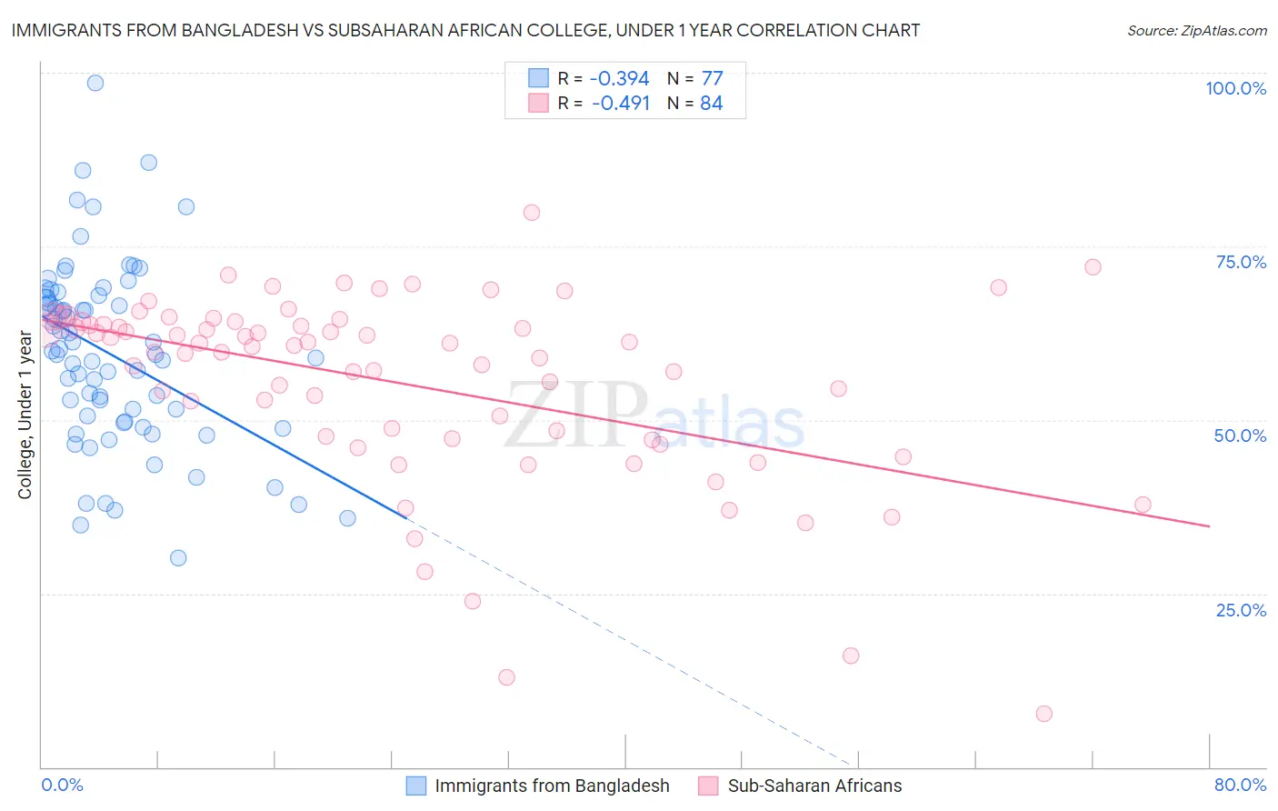 Immigrants from Bangladesh vs Subsaharan African College, Under 1 year
