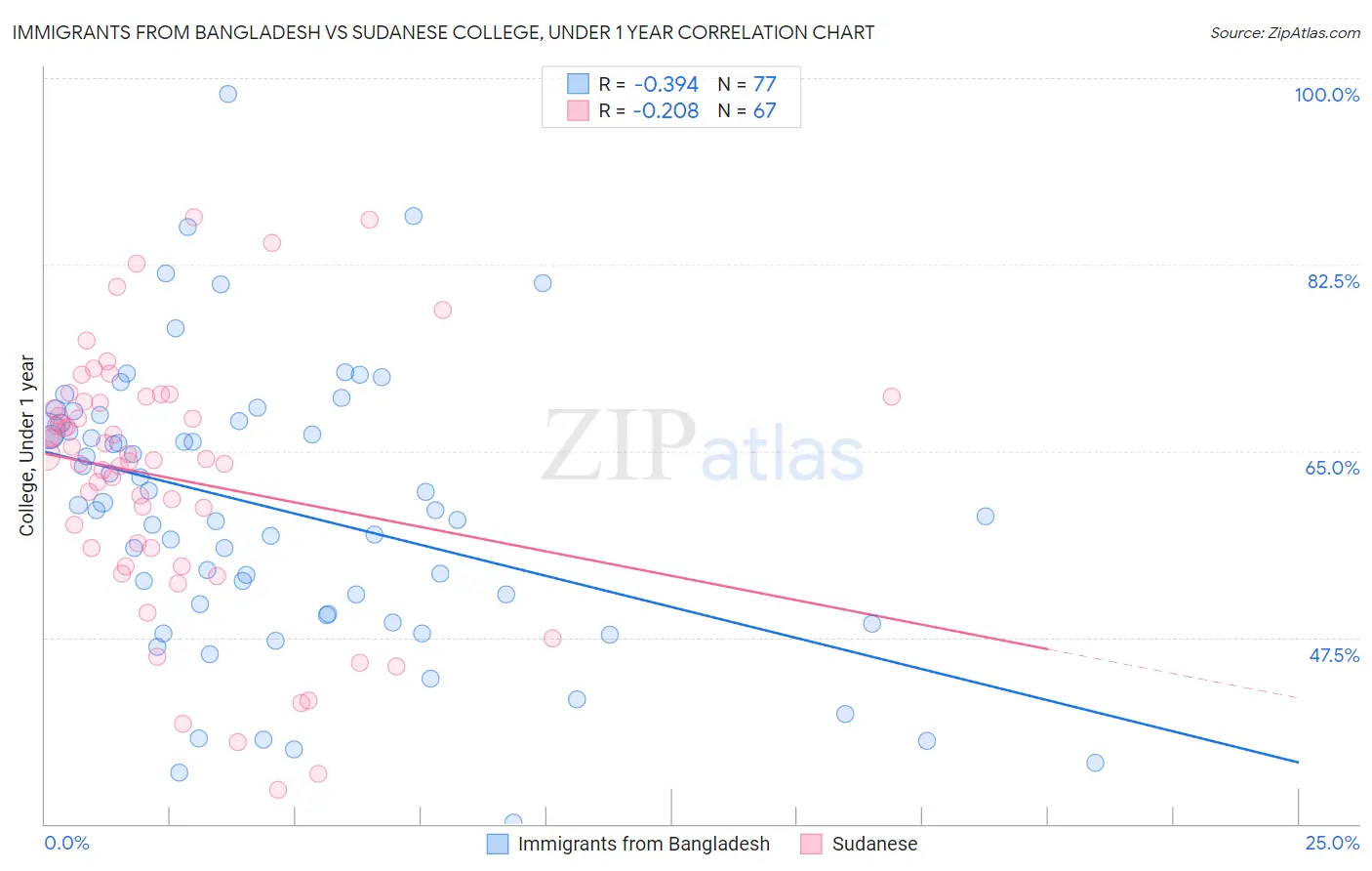 Immigrants from Bangladesh vs Sudanese College, Under 1 year