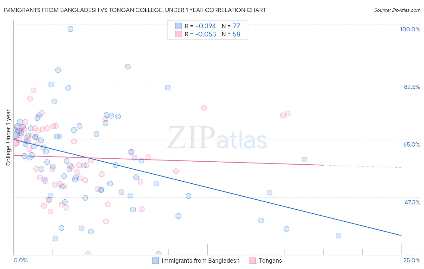 Immigrants from Bangladesh vs Tongan College, Under 1 year