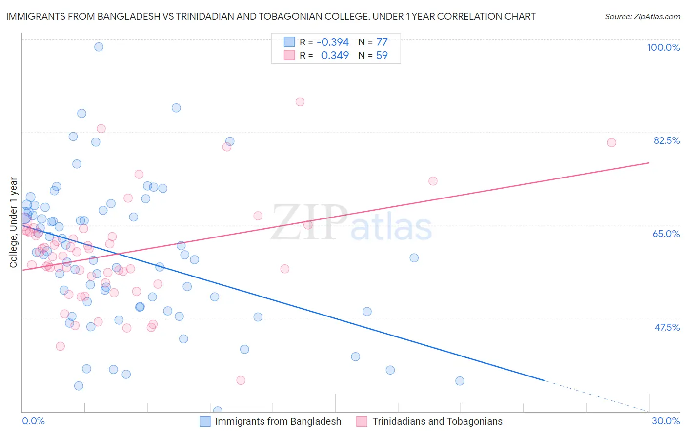 Immigrants from Bangladesh vs Trinidadian and Tobagonian College, Under 1 year