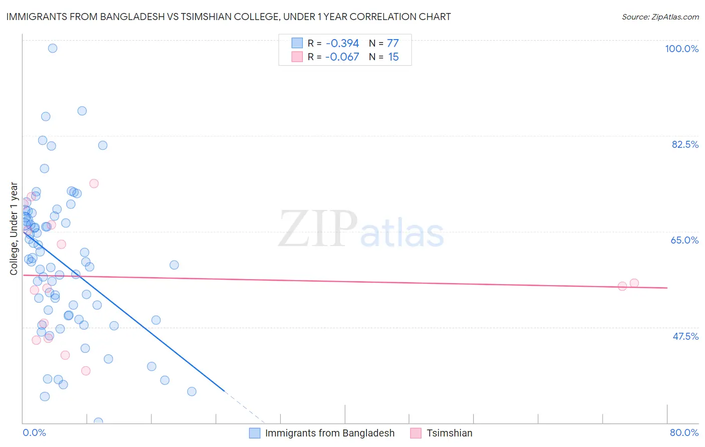 Immigrants from Bangladesh vs Tsimshian College, Under 1 year