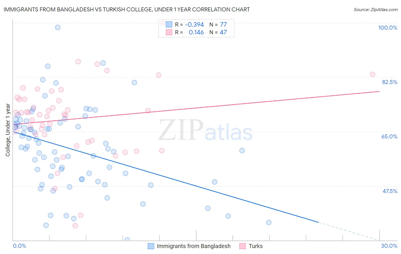 Immigrants from Bangladesh vs Turkish College, Under 1 year