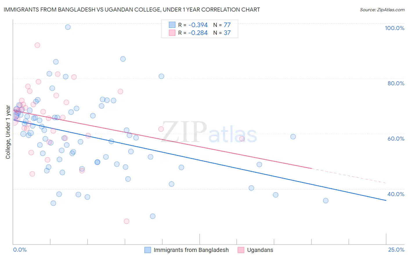 Immigrants from Bangladesh vs Ugandan College, Under 1 year