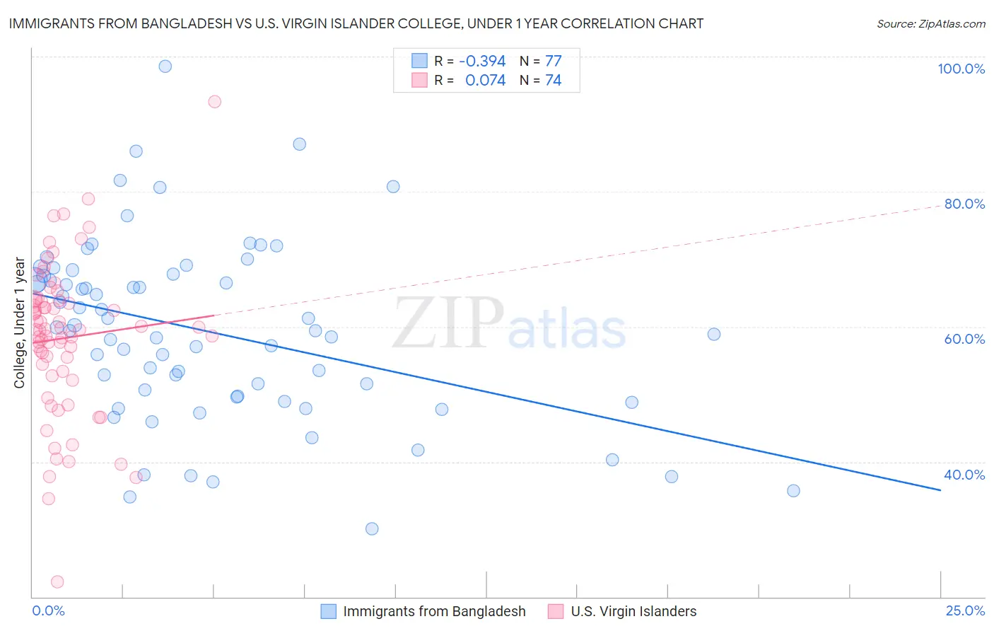 Immigrants from Bangladesh vs U.S. Virgin Islander College, Under 1 year