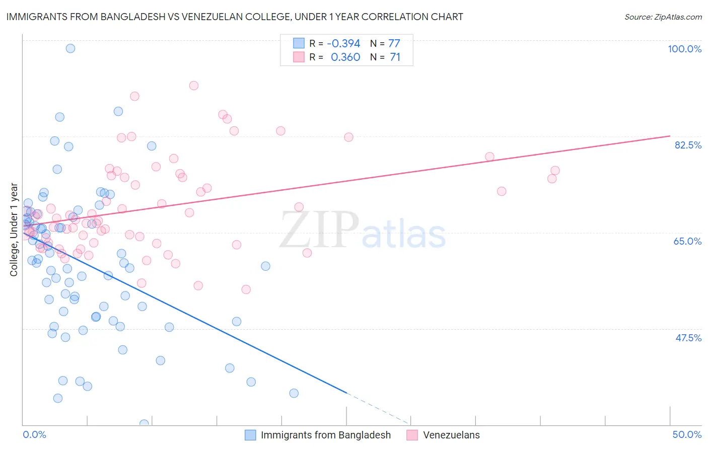 Immigrants from Bangladesh vs Venezuelan College, Under 1 year