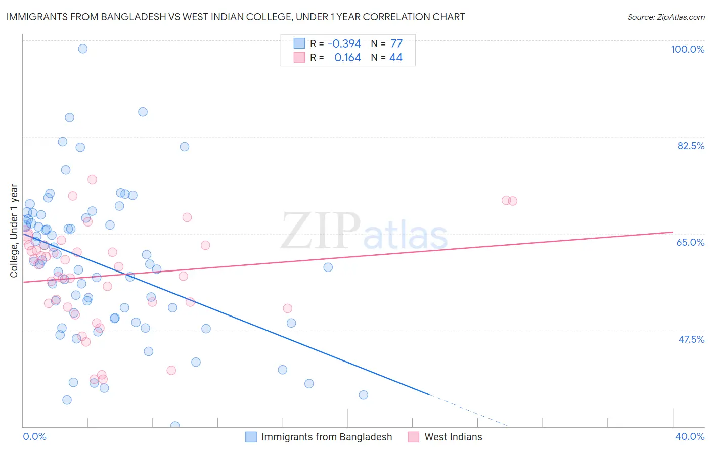 Immigrants from Bangladesh vs West Indian College, Under 1 year