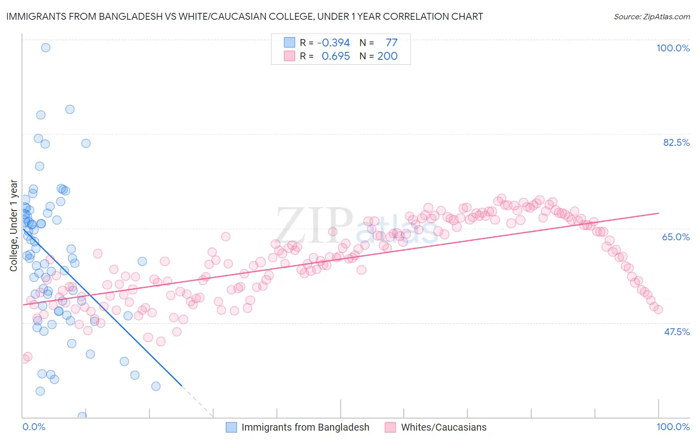 Immigrants from Bangladesh vs White/Caucasian College, Under 1 year