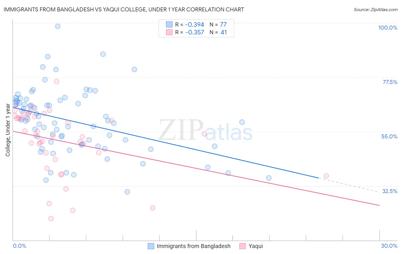 Immigrants from Bangladesh vs Yaqui College, Under 1 year