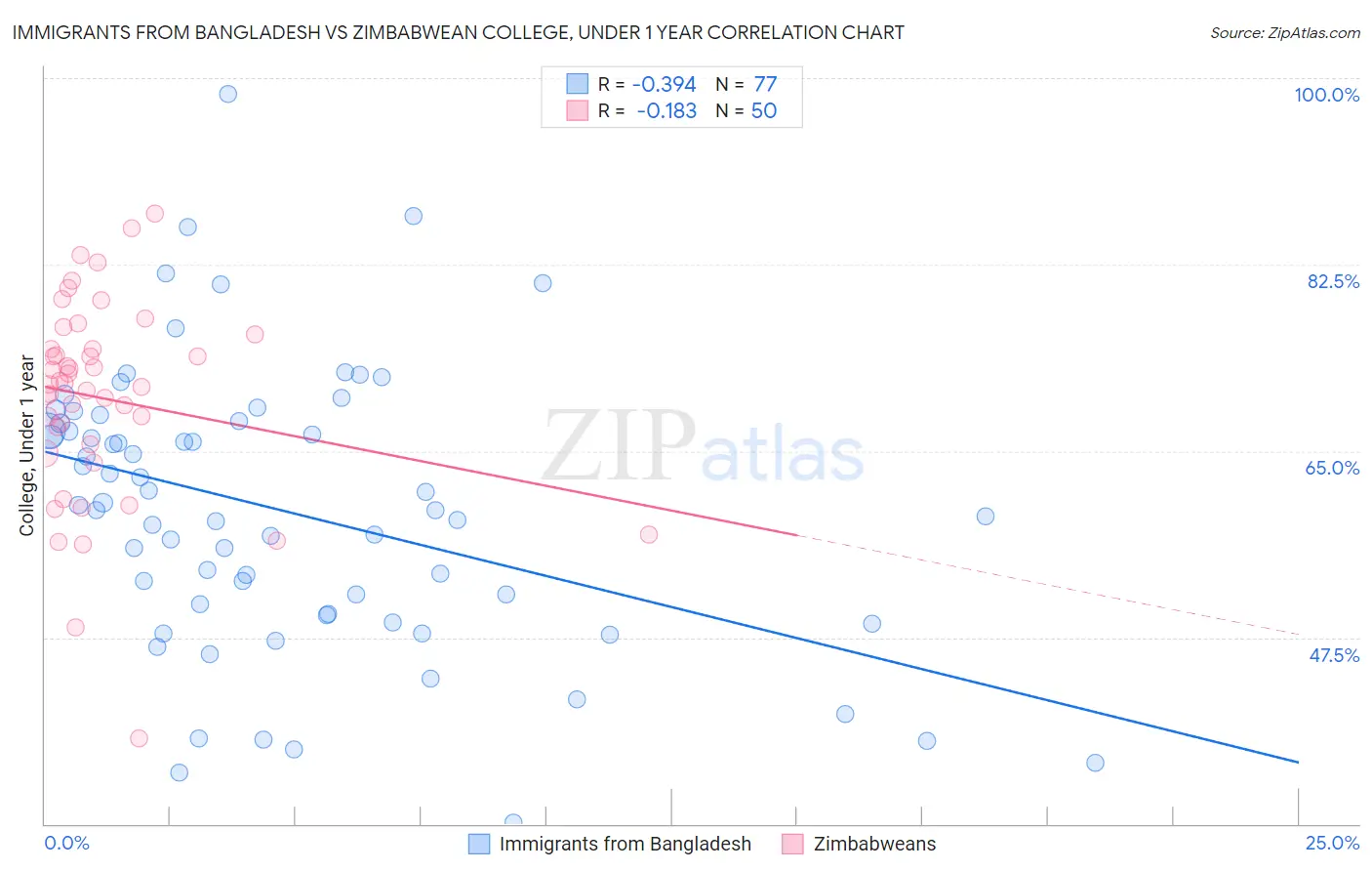 Immigrants from Bangladesh vs Zimbabwean College, Under 1 year