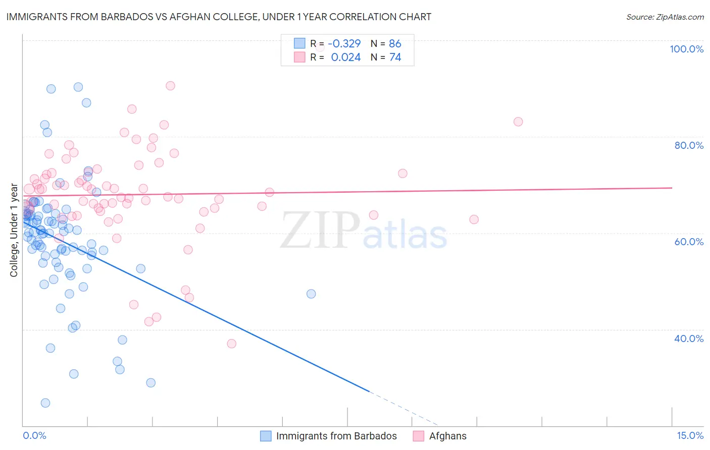 Immigrants from Barbados vs Afghan College, Under 1 year