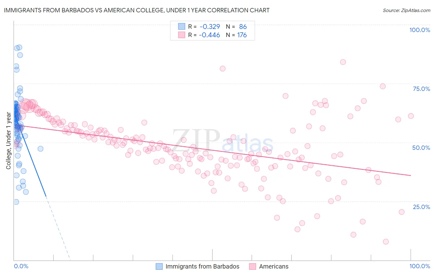 Immigrants from Barbados vs American College, Under 1 year