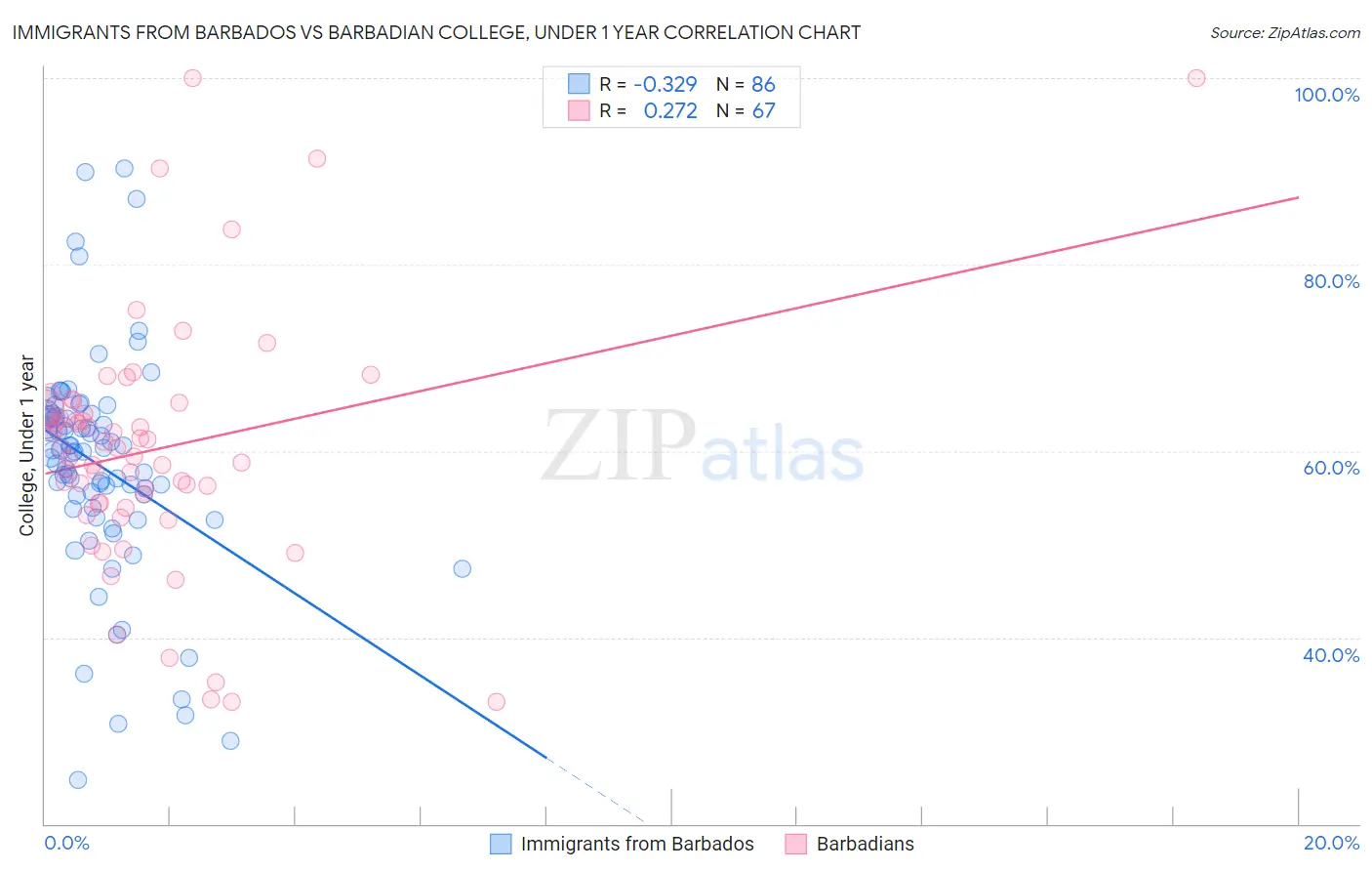 Immigrants from Barbados vs Barbadian College, Under 1 year
