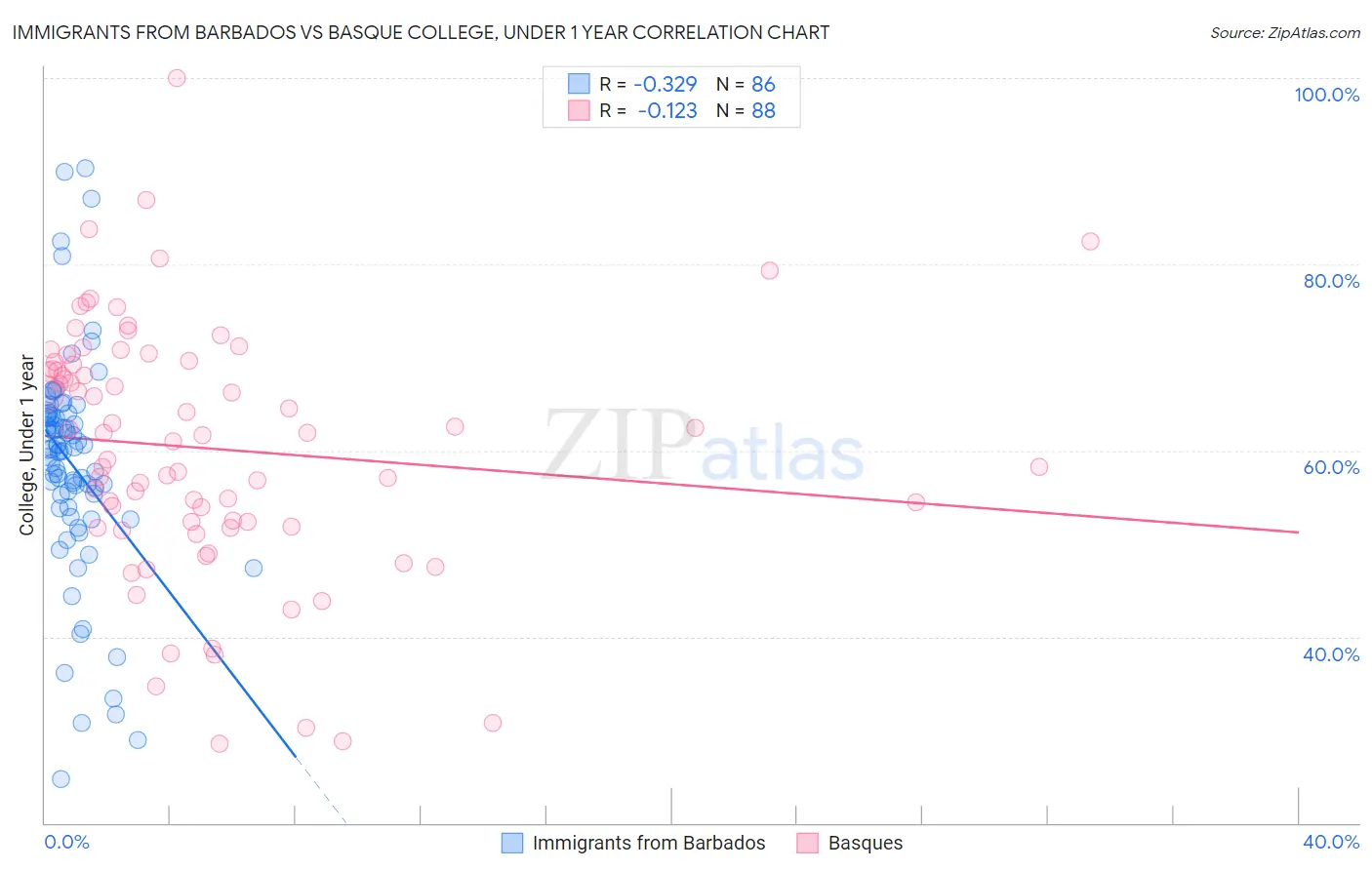 Immigrants from Barbados vs Basque College, Under 1 year