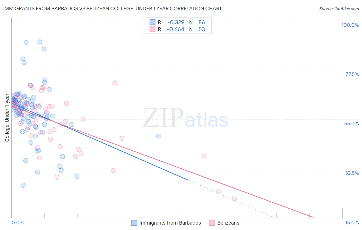 Immigrants from Barbados vs Belizean College, Under 1 year