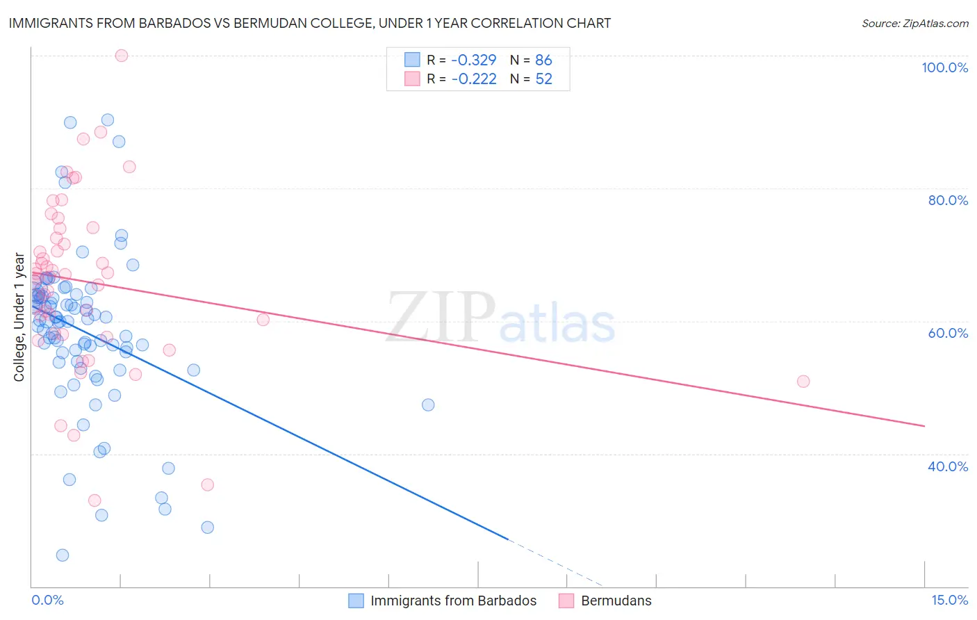 Immigrants from Barbados vs Bermudan College, Under 1 year