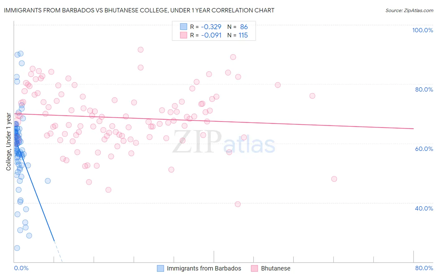 Immigrants from Barbados vs Bhutanese College, Under 1 year