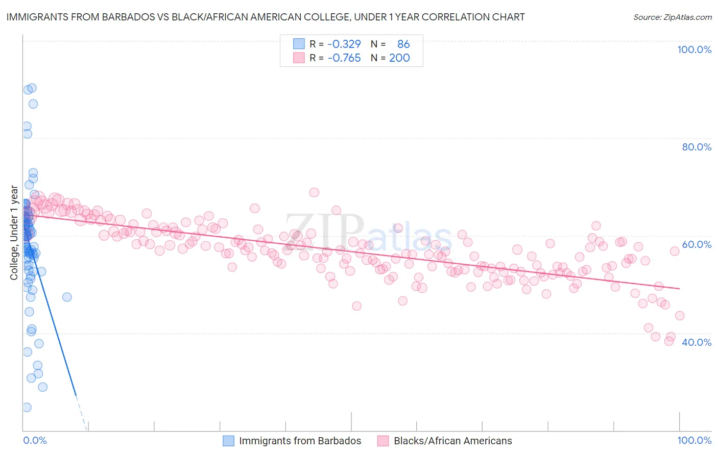 Immigrants from Barbados vs Black/African American College, Under 1 year