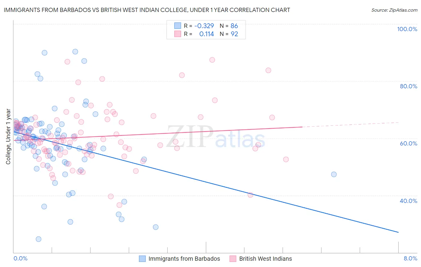 Immigrants from Barbados vs British West Indian College, Under 1 year