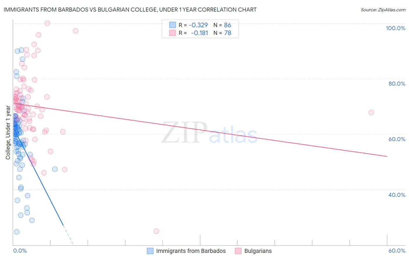 Immigrants from Barbados vs Bulgarian College, Under 1 year