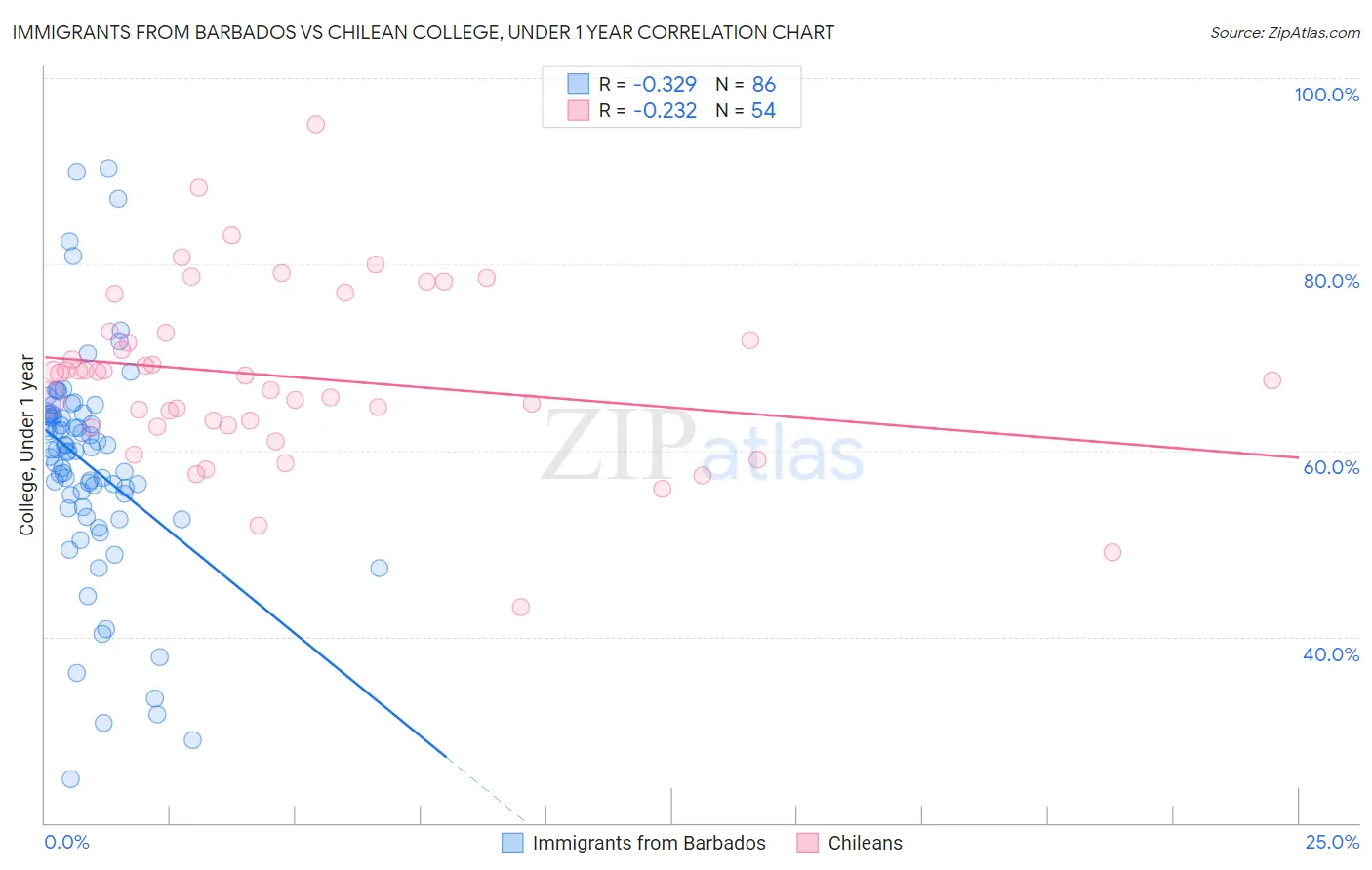 Immigrants from Barbados vs Chilean College, Under 1 year