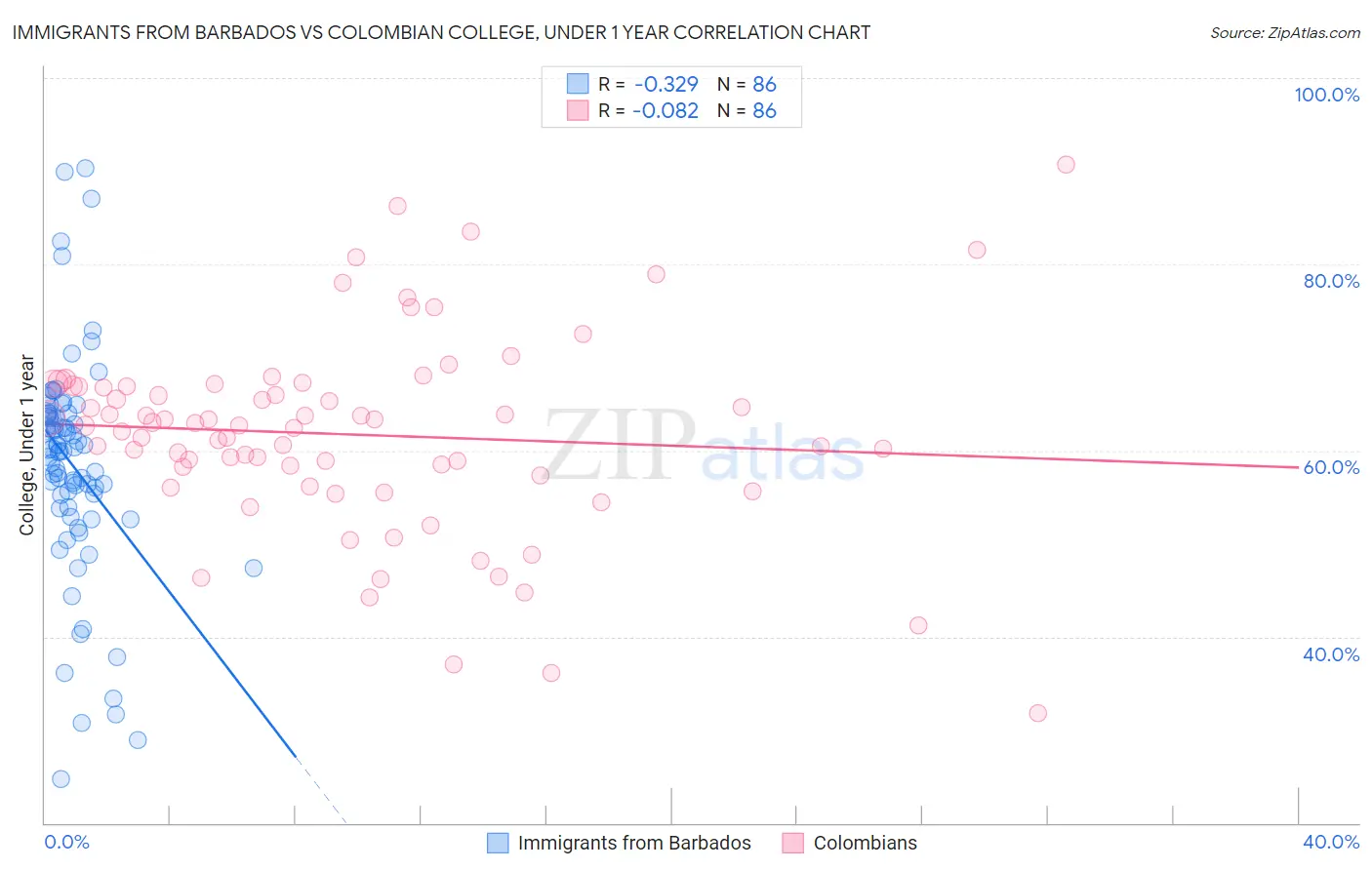 Immigrants from Barbados vs Colombian College, Under 1 year