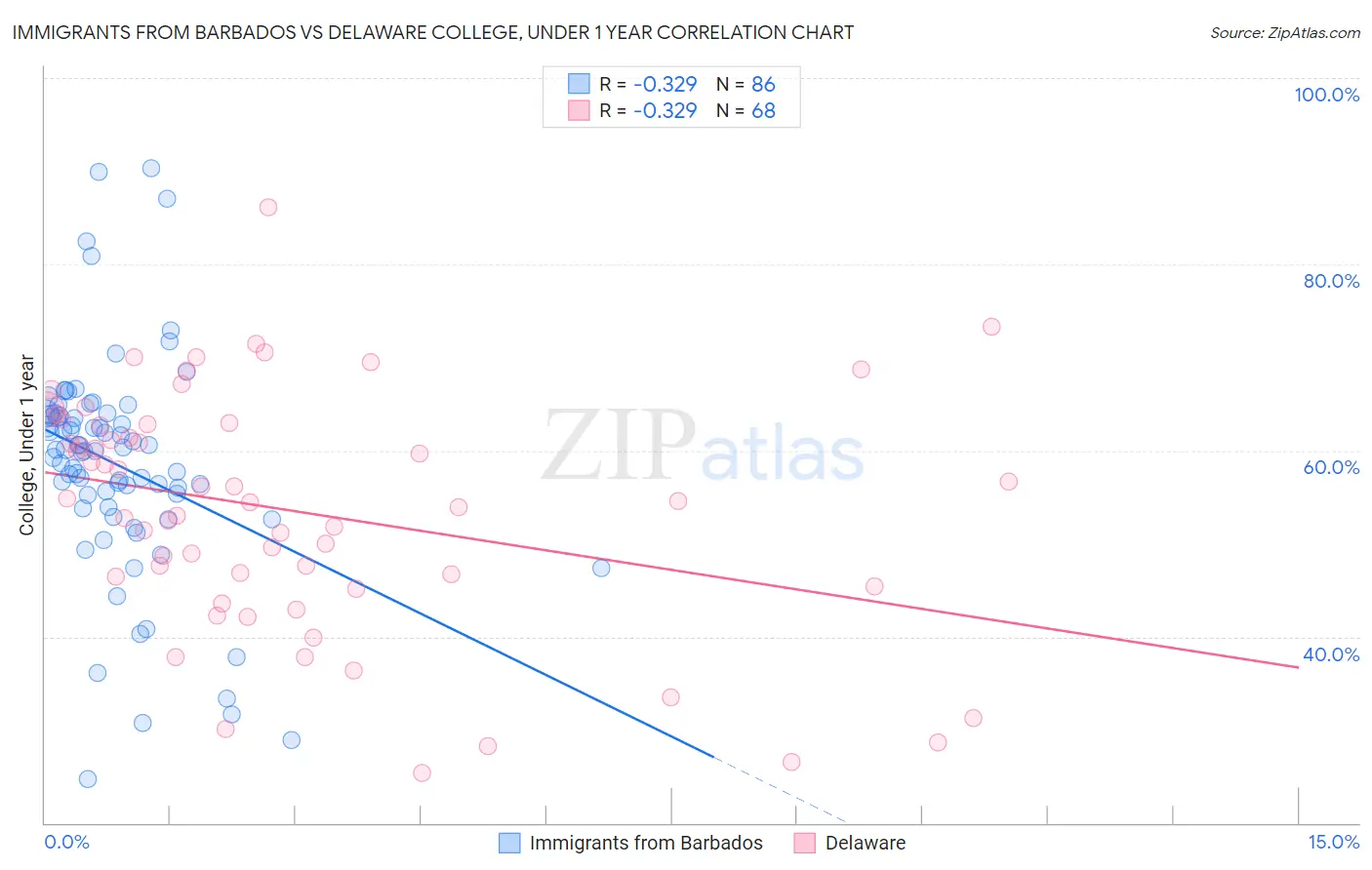 Immigrants from Barbados vs Delaware College, Under 1 year