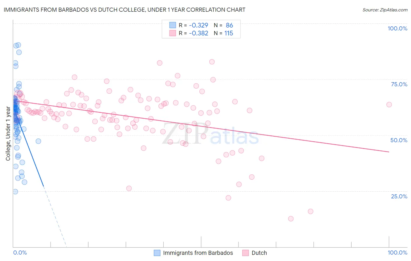 Immigrants from Barbados vs Dutch College, Under 1 year
