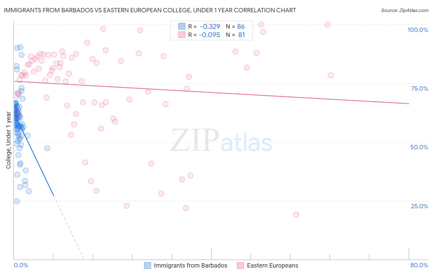 Immigrants from Barbados vs Eastern European College, Under 1 year