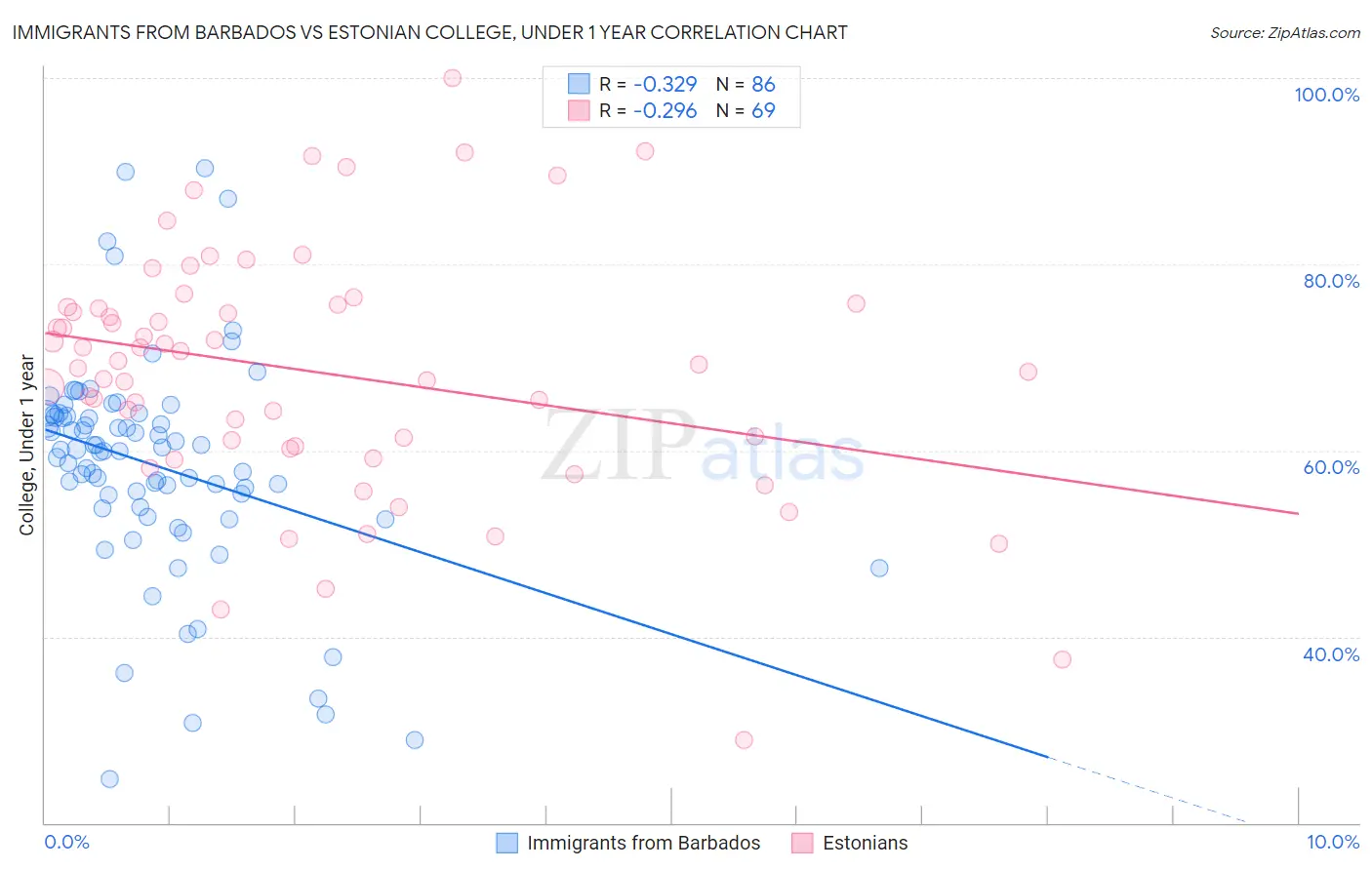 Immigrants from Barbados vs Estonian College, Under 1 year