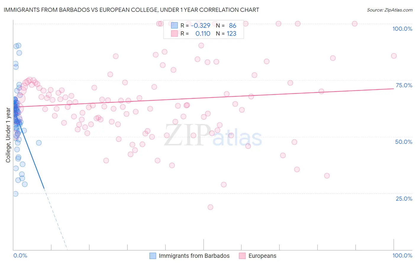 Immigrants from Barbados vs European College, Under 1 year