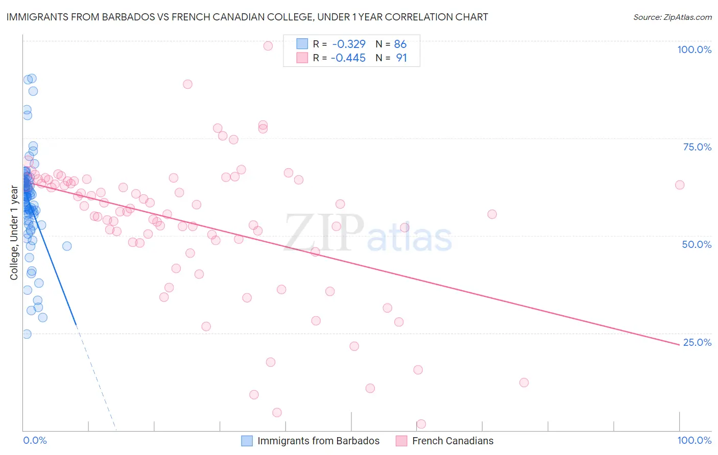 Immigrants from Barbados vs French Canadian College, Under 1 year