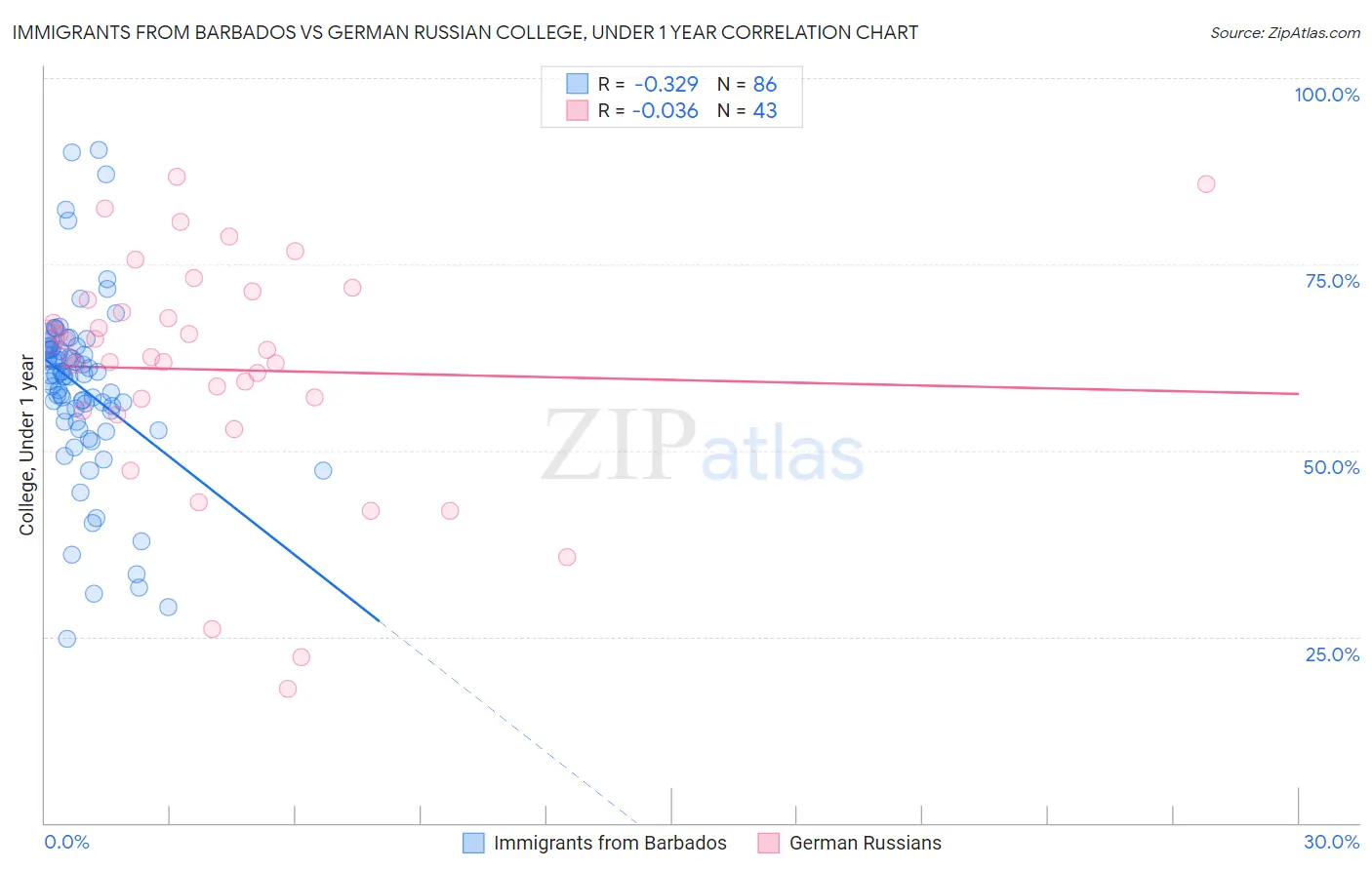 Immigrants from Barbados vs German Russian College, Under 1 year