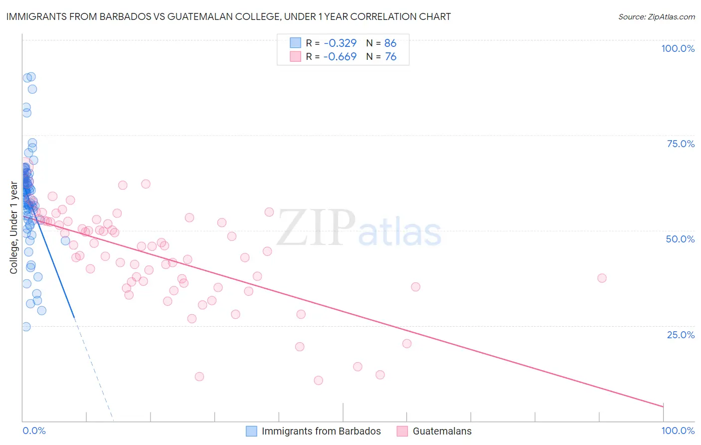 Immigrants from Barbados vs Guatemalan College, Under 1 year