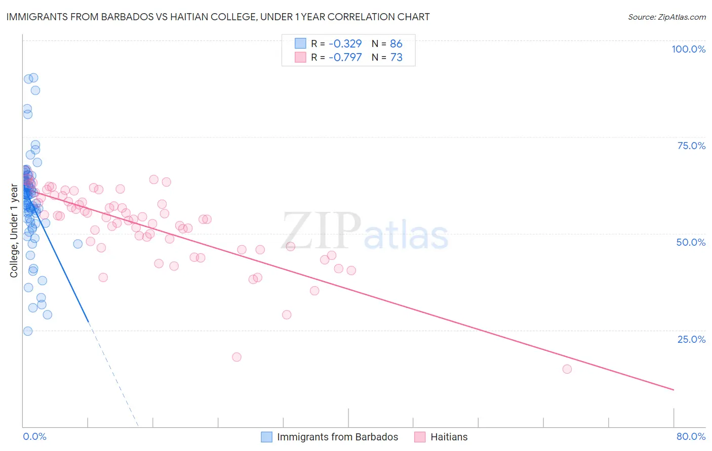 Immigrants from Barbados vs Haitian College, Under 1 year