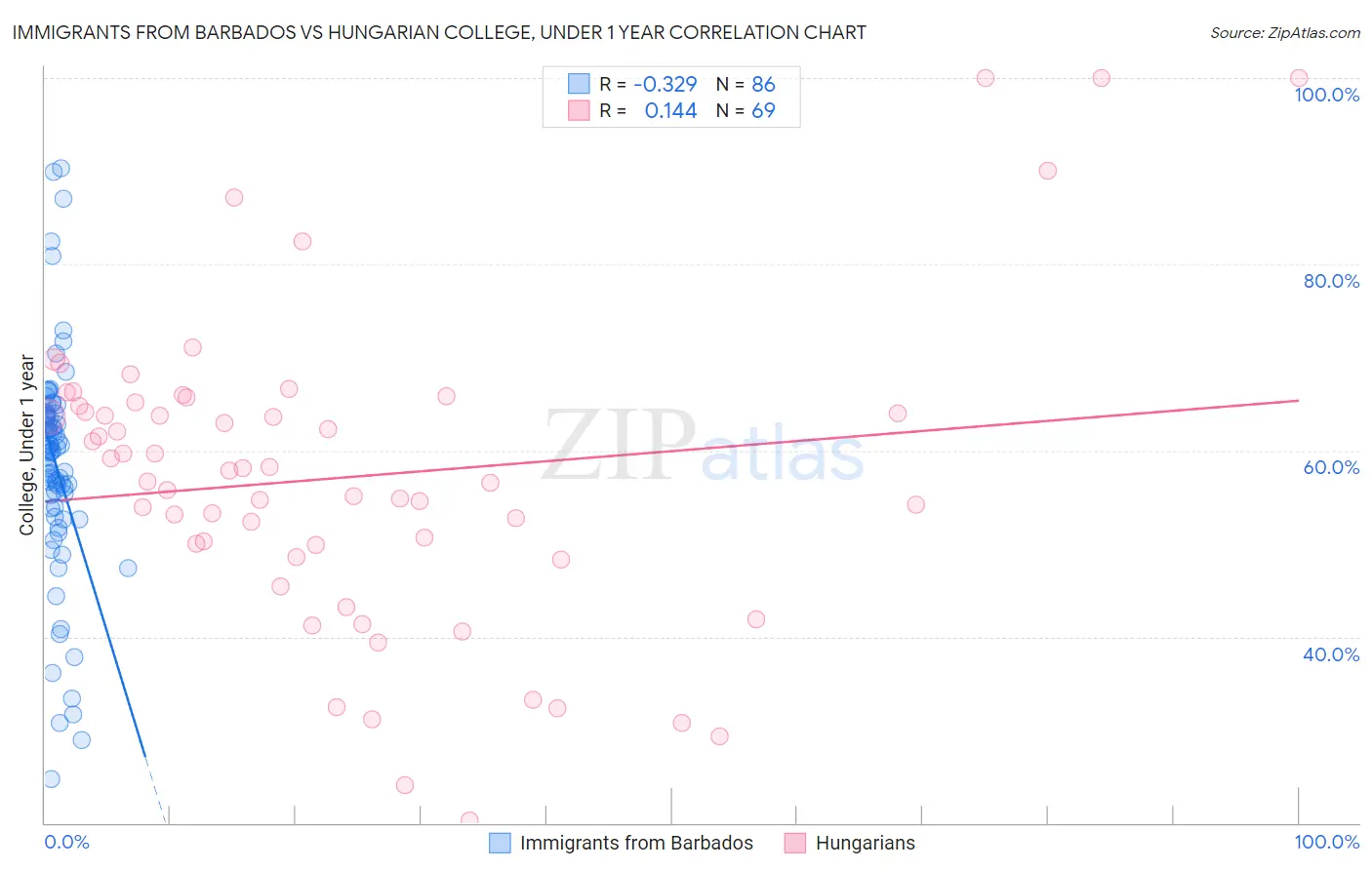 Immigrants from Barbados vs Hungarian College, Under 1 year