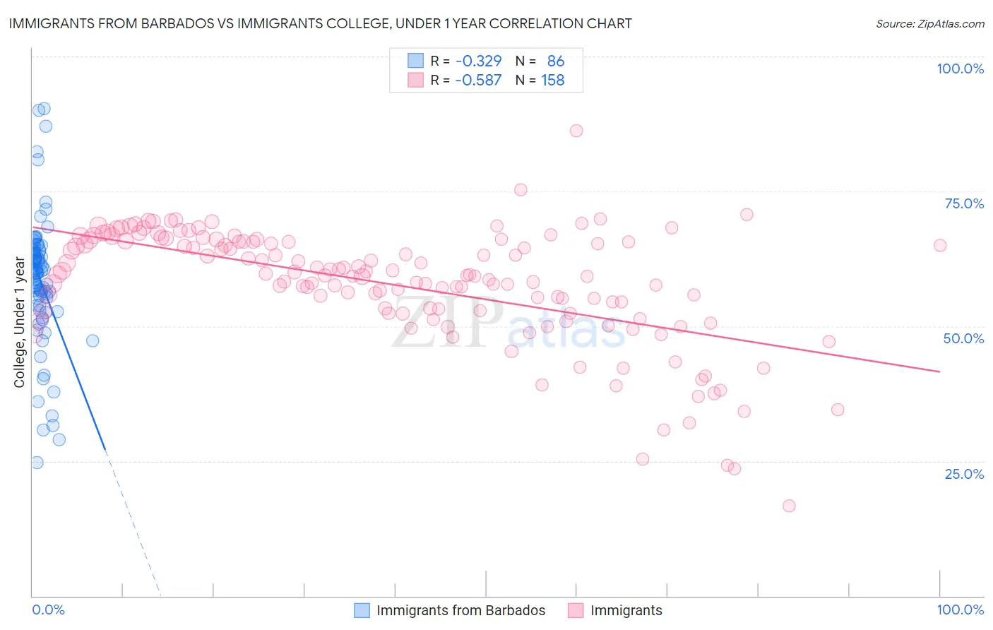 Immigrants from Barbados vs Immigrants College, Under 1 year