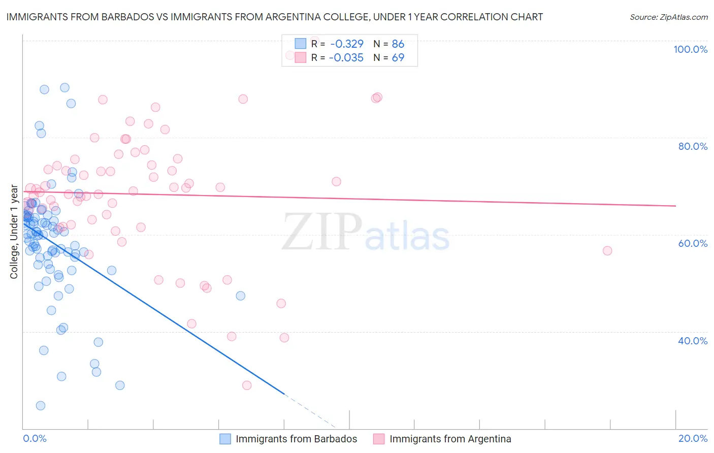 Immigrants from Barbados vs Immigrants from Argentina College, Under 1 year